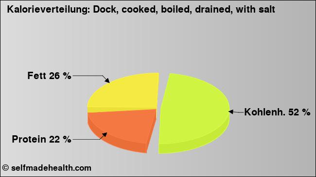 Kalorienverteilung: Dock, cooked, boiled, drained, with salt (Grafik, Nährwerte)