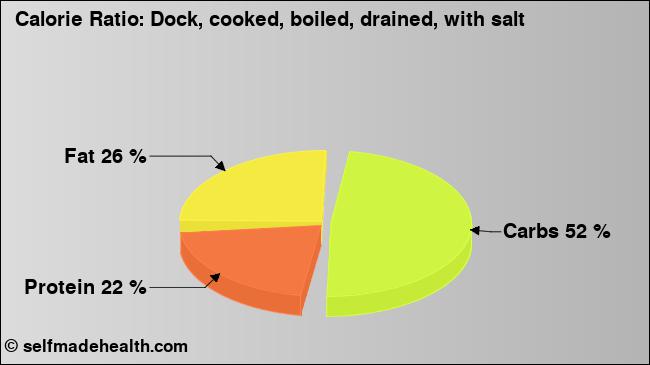 Calorie ratio: Dock, cooked, boiled, drained, with salt (chart, nutrition data)
