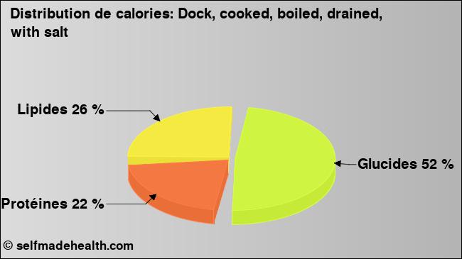 Calories: Dock, cooked, boiled, drained, with salt (diagramme, valeurs nutritives)