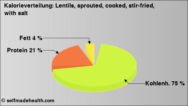 Kalorienverteilung: Lentils, sprouted, cooked, stir-fried, with salt (Grafik, Nährwerte)