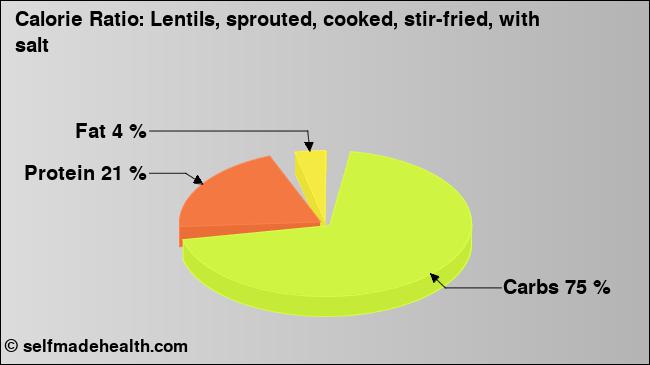 Calorie ratio: Lentils, sprouted, cooked, stir-fried, with salt (chart, nutrition data)