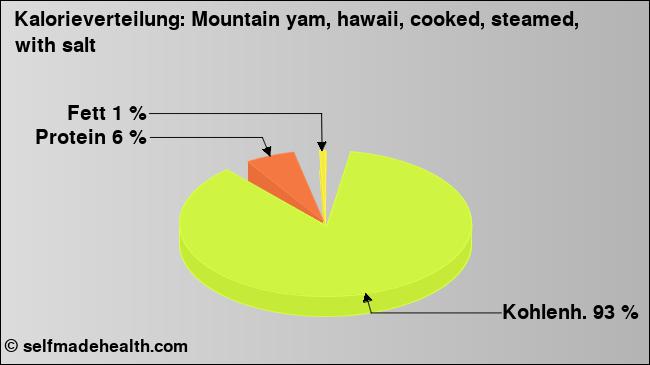 Kalorienverteilung: Mountain yam, hawaii, cooked, steamed, with salt (Grafik, Nährwerte)