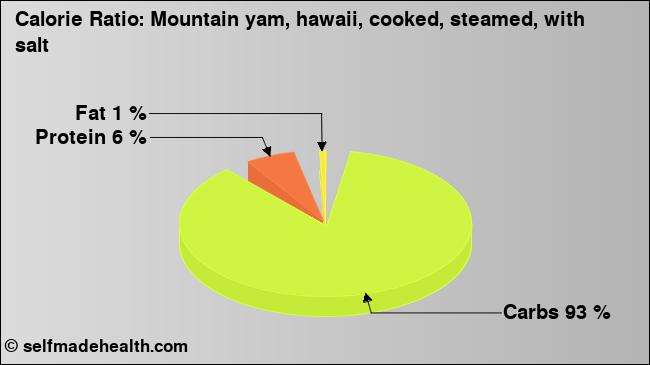 Calorie ratio: Mountain yam, hawaii, cooked, steamed, with salt (chart, nutrition data)