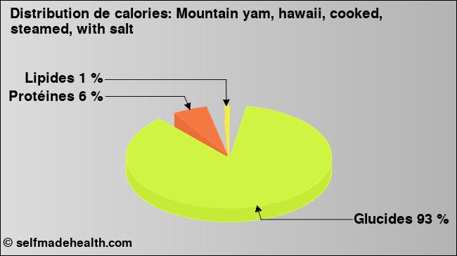 Calories: Mountain yam, hawaii, cooked, steamed, with salt (diagramme, valeurs nutritives)