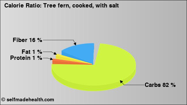 Calorie ratio: Tree fern, cooked, with salt (chart, nutrition data)