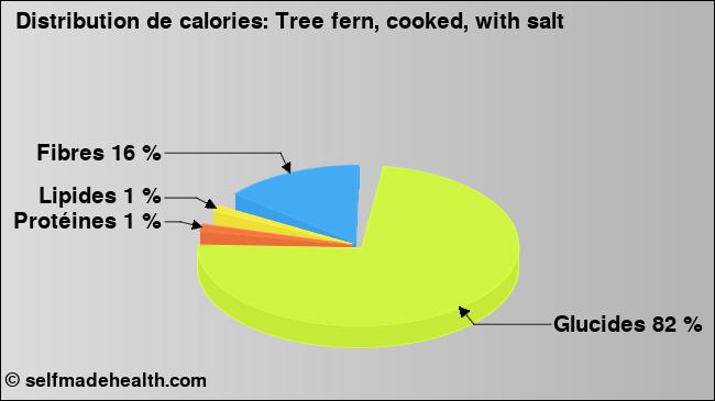 Calories: Tree fern, cooked, with salt (diagramme, valeurs nutritives)
