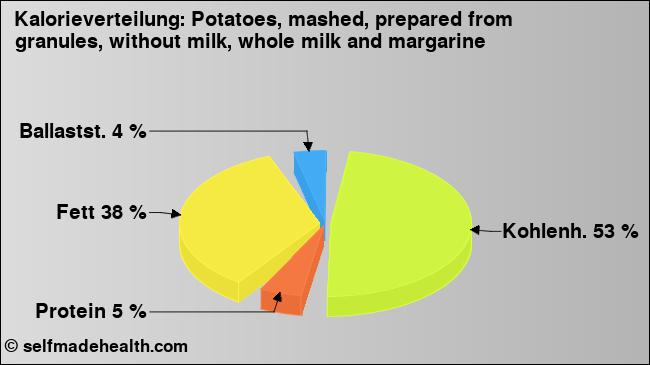 Kalorienverteilung: Potatoes, mashed, prepared from granules, without milk, whole milk and margarine (Grafik, Nährwerte)