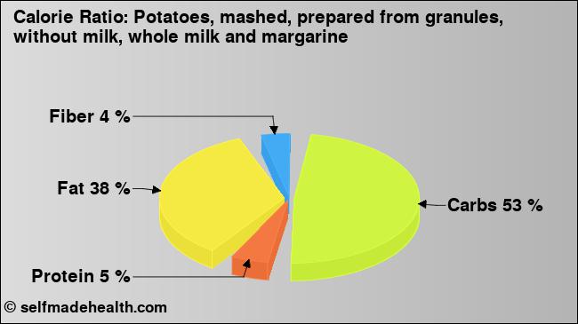 Calorie ratio: Potatoes, mashed, prepared from granules, without milk, whole milk and margarine (chart, nutrition data)