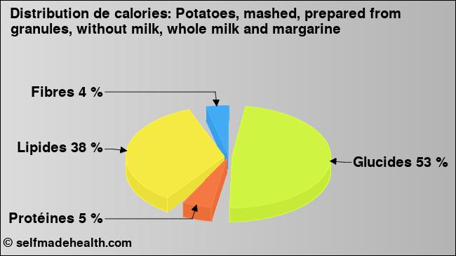 Calories: Potatoes, mashed, prepared from granules, without milk, whole milk and margarine (diagramme, valeurs nutritives)