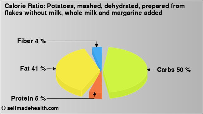 Calorie ratio: Potatoes, mashed, dehydrated, prepared from flakes without milk, whole milk and margarine added (chart, nutrition data)