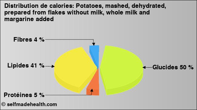 Calories: Potatoes, mashed, dehydrated, prepared from flakes without milk, whole milk and margarine added (diagramme, valeurs nutritives)
