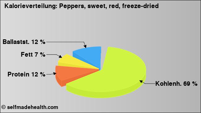 Kalorienverteilung: Peppers, sweet, red, freeze-dried (Grafik, Nährwerte)