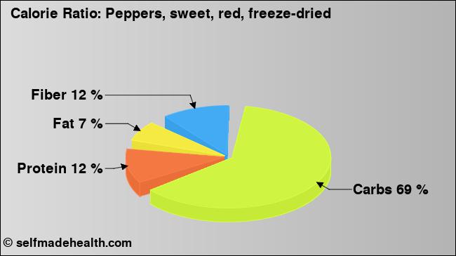 Calorie ratio: Peppers, sweet, red, freeze-dried (chart, nutrition data)