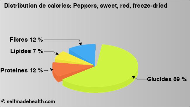 Calories: Peppers, sweet, red, freeze-dried (diagramme, valeurs nutritives)