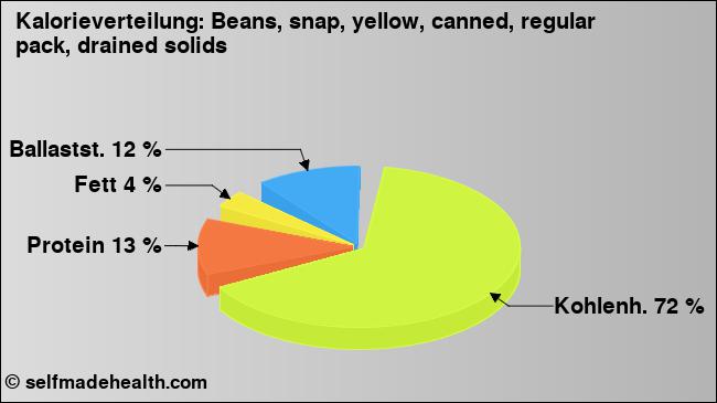 Kalorienverteilung: Beans, snap, yellow, canned, regular pack, drained solids (Grafik, Nährwerte)