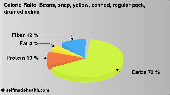 Calorie ratio: Beans, snap, yellow, canned, regular pack, drained solids (chart, nutrition data)