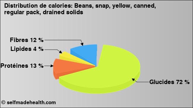 Calories: Beans, snap, yellow, canned, regular pack, drained solids (diagramme, valeurs nutritives)