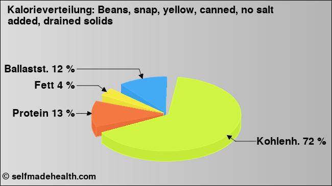 Kalorienverteilung: Beans, snap, yellow, canned, no salt added, drained solids (Grafik, Nährwerte)