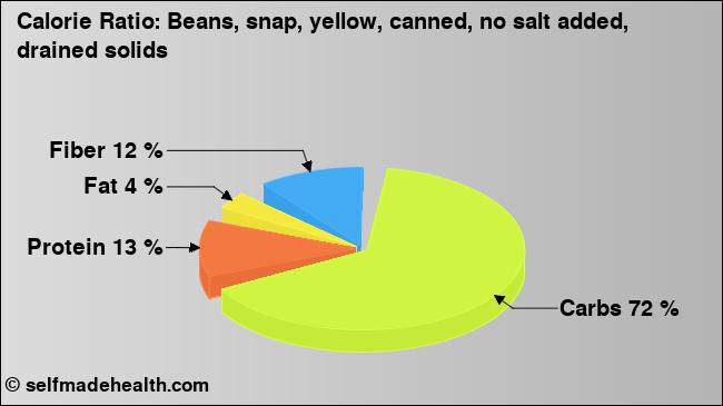 Calorie ratio: Beans, snap, yellow, canned, no salt added, drained solids (chart, nutrition data)
