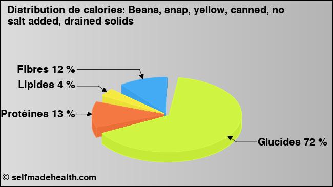 Calories: Beans, snap, yellow, canned, no salt added, drained solids (diagramme, valeurs nutritives)