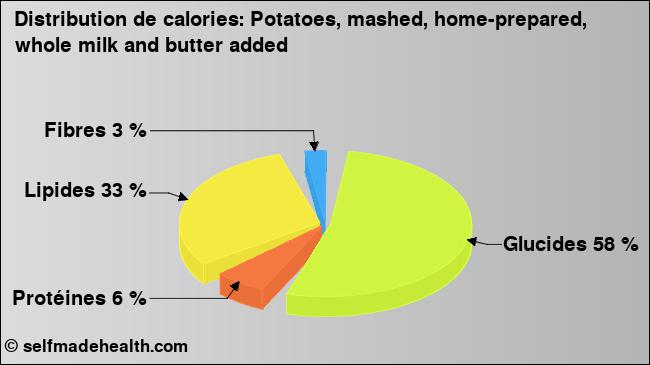 Calories: Potatoes, mashed, home-prepared, whole milk and butter added (diagramme, valeurs nutritives)