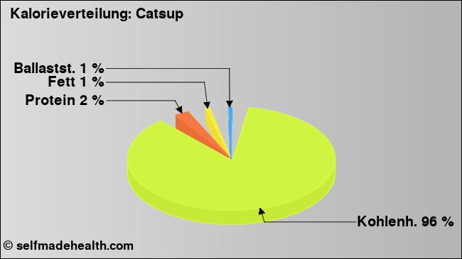Kalorienverteilung: Catsup (Grafik, Nährwerte)