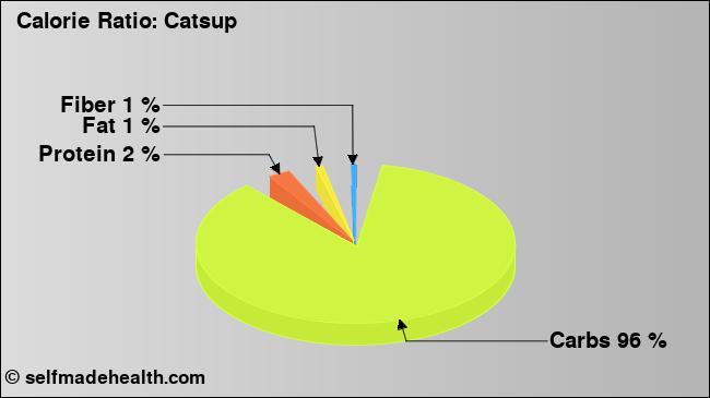 Calorie ratio: Catsup (chart, nutrition data)