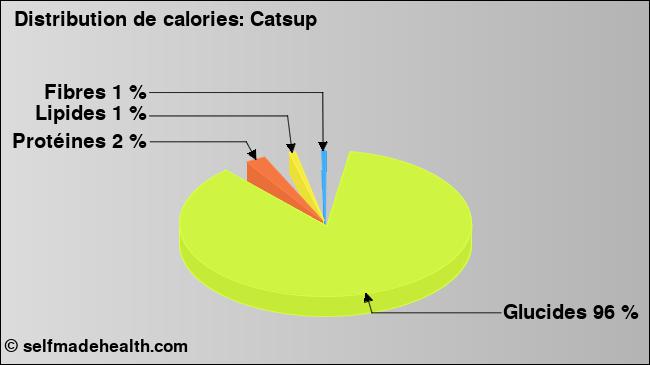 Calories: Catsup (diagramme, valeurs nutritives)