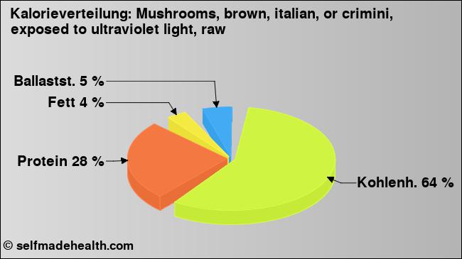 Kalorienverteilung: Mushrooms, brown, italian, or crimini, exposed to ultraviolet light, raw (Grafik, Nährwerte)