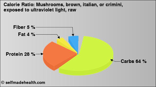 Calorie ratio: Mushrooms, brown, italian, or crimini, exposed to ultraviolet light, raw (chart, nutrition data)