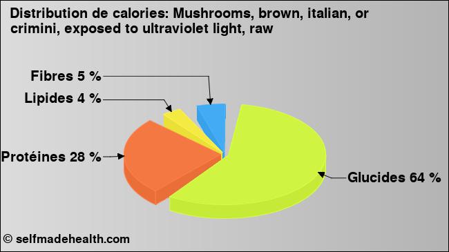 Calories: Mushrooms, brown, italian, or crimini, exposed to ultraviolet light, raw (diagramme, valeurs nutritives)