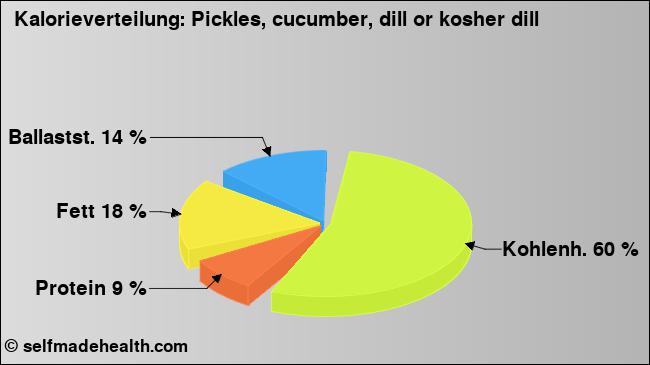 Kalorienverteilung: Pickles, cucumber, dill or kosher dill (Grafik, Nährwerte)