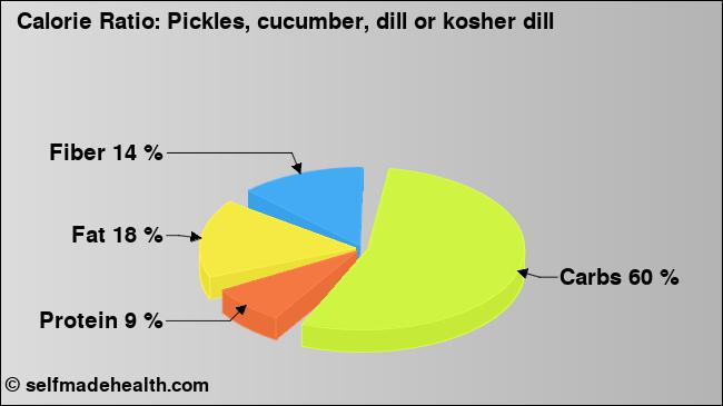 Calorie ratio: Pickles, cucumber, dill or kosher dill (chart, nutrition data)