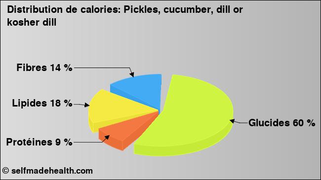 Calories: Pickles, cucumber, dill or kosher dill (diagramme, valeurs nutritives)