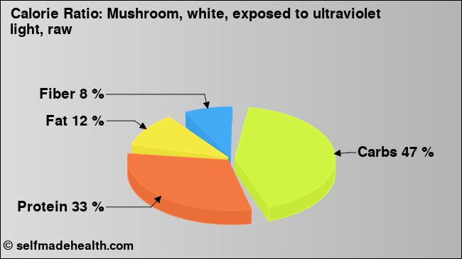 Calorie ratio: Mushroom, white, exposed to ultraviolet light, raw (chart, nutrition data)