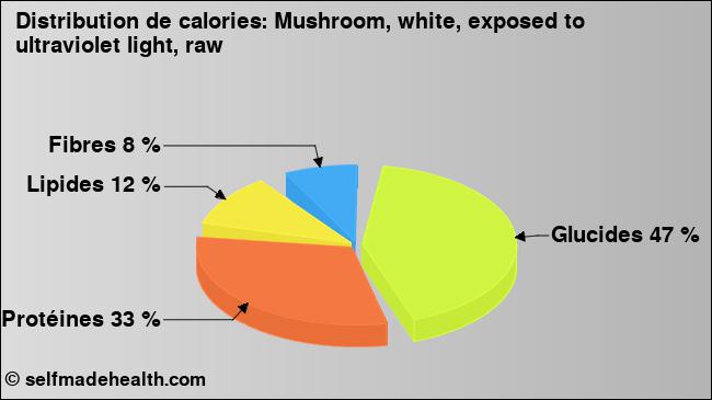 Calories: Mushroom, white, exposed to ultraviolet light, raw (diagramme, valeurs nutritives)