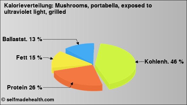 Kalorienverteilung: Mushrooms, portabella, exposed to ultraviolet light, grilled (Grafik, Nährwerte)