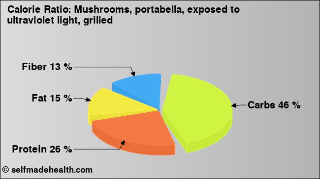 Calorie ratio: Mushrooms, portabella, exposed to ultraviolet light, grilled (chart, nutrition data)