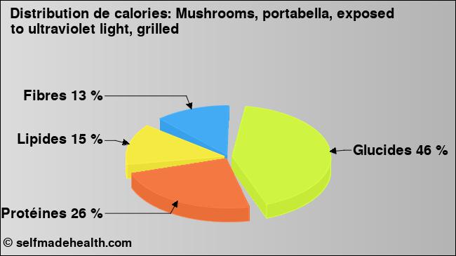 Calories: Mushrooms, portabella, exposed to ultraviolet light, grilled (diagramme, valeurs nutritives)