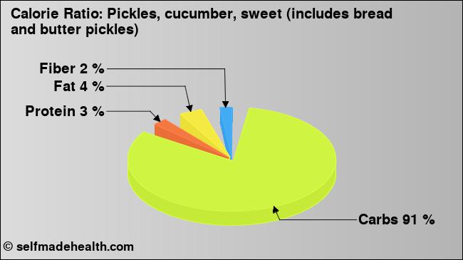 Calorie ratio: Pickles, cucumber, sweet (includes bread and butter pickles) (chart, nutrition data)
