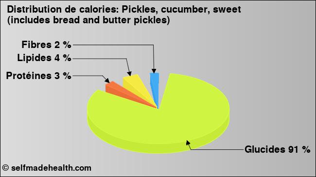 Calories: Pickles, cucumber, sweet (includes bread and butter pickles) (diagramme, valeurs nutritives)