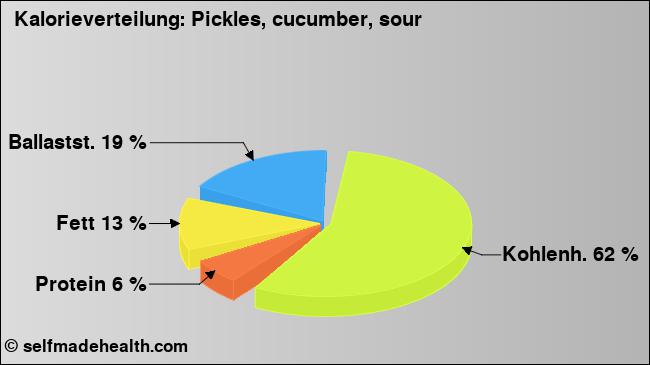 Kalorienverteilung: Pickles, cucumber, sour (Grafik, Nährwerte)