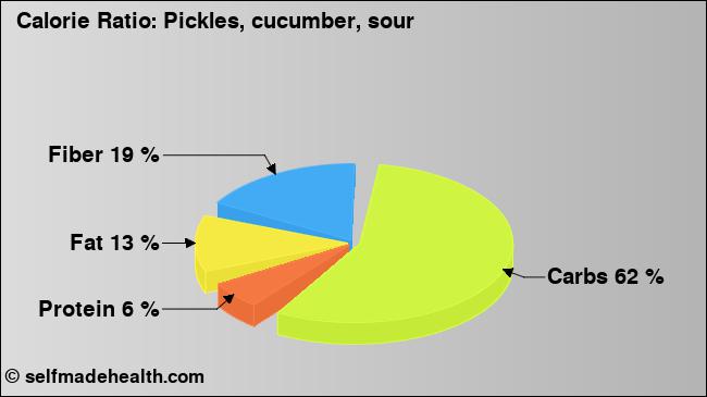 Calorie ratio: Pickles, cucumber, sour (chart, nutrition data)