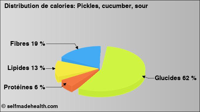 Calories: Pickles, cucumber, sour (diagramme, valeurs nutritives)