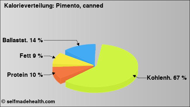 Kalorienverteilung: Pimento, canned (Grafik, Nährwerte)