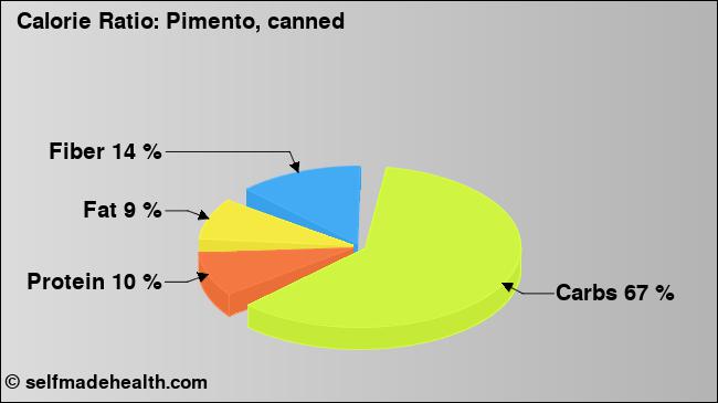 Calorie ratio: Pimento, canned (chart, nutrition data)