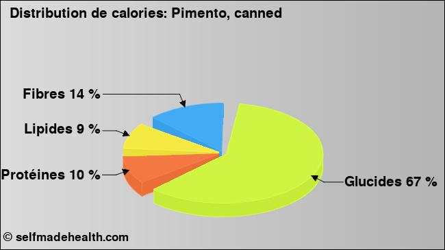 Calories: Pimento, canned (diagramme, valeurs nutritives)