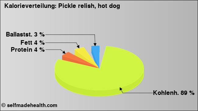 Kalorienverteilung: Pickle relish, hot dog (Grafik, Nährwerte)