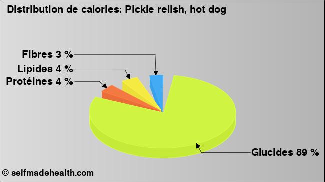 Calories: Pickle relish, hot dog (diagramme, valeurs nutritives)