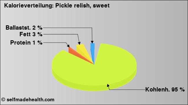 Kalorienverteilung: Pickle relish, sweet (Grafik, Nährwerte)